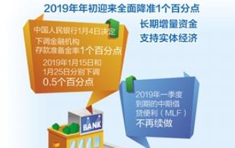 2019年首次降准落地——释放8000亿元长期增量资金力挺实体经济