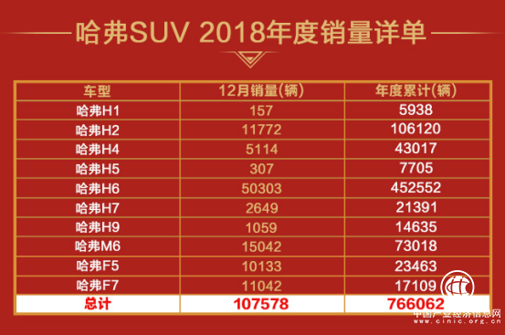 一路开挂，势如破竹！携全球500万销量，2018哈弗完美收官