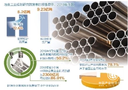 钢铁业：创新驱动 减量发展