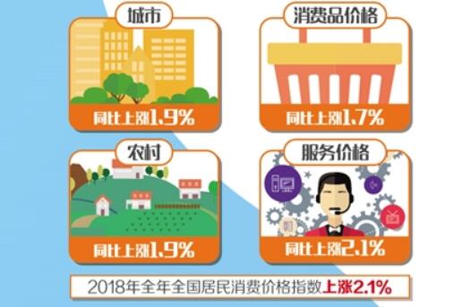CPI、PPI同比涨幅继续回落 未来价格水平总体温和
