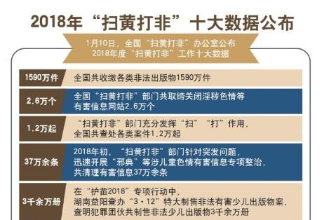 2018年“扫黄打非”十大数据
