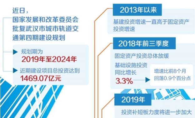 重大项目陆续落地 基建成为稳投资关键力量