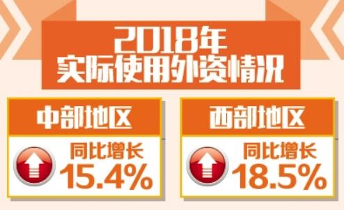 去年我国实际使用外资创历史新高