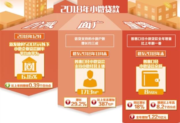 2018年数据显示金融对小微企业支持力度持续加大