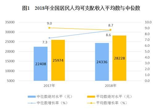 国家统计局发布《2018年居民收入和消费支出情况》报告
