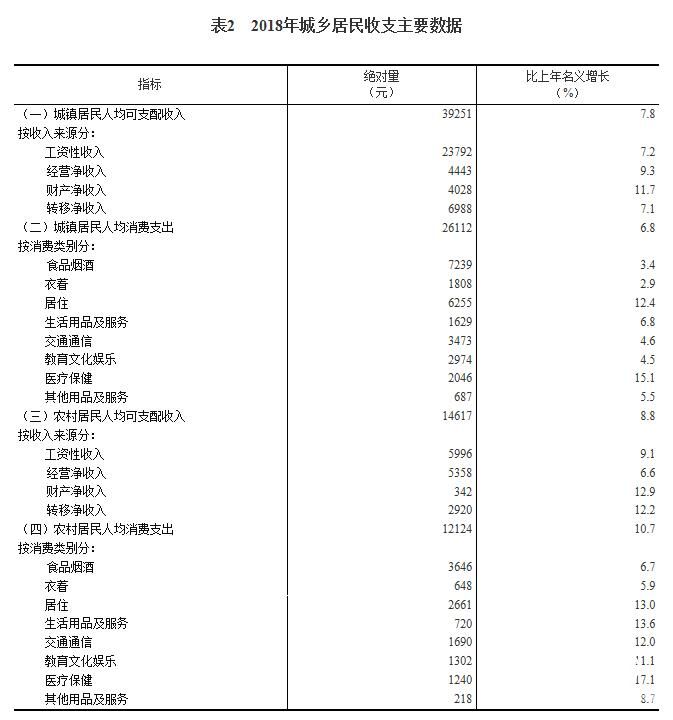 2018年居民收入和消费支出情况