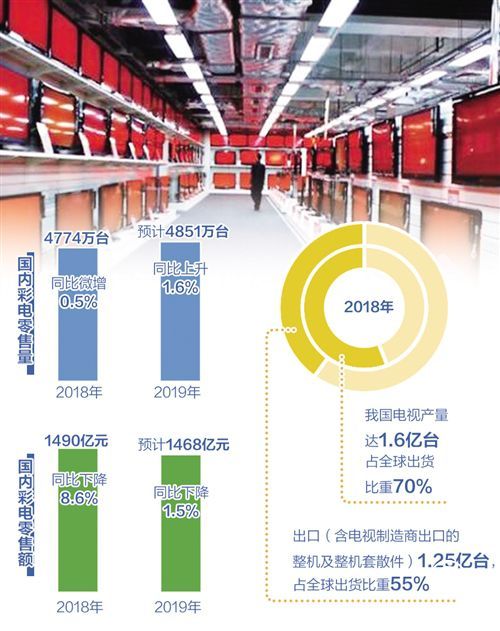 需求不振低价横行 彩电业能否走出低迷