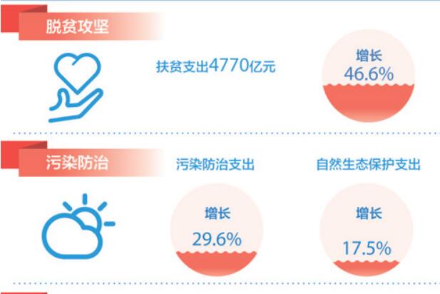 财政部回应热点：钱怎么花 税怎么减 债怎么管