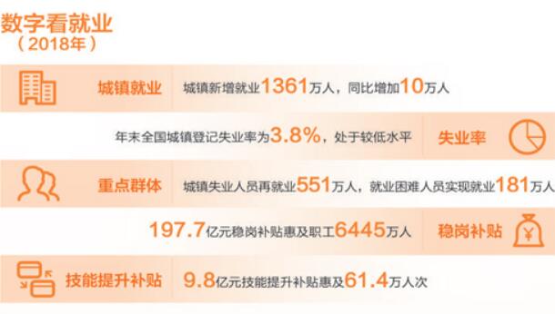 就业态势稳 社保费率降 待遇有保障