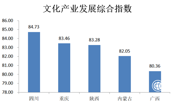 2018西部地区省市文化产业发展指数与文化消费指数发布