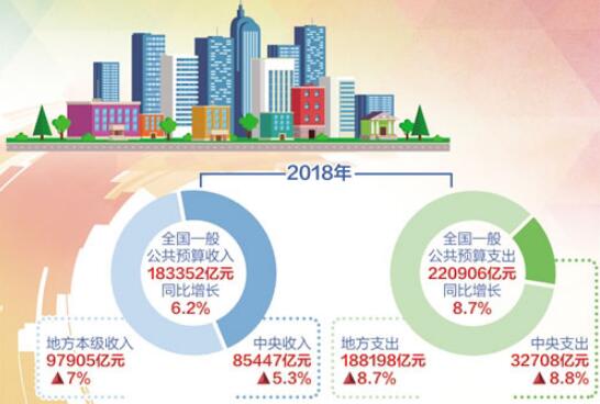 2018年全国财政收入符合预期 支出力度加大