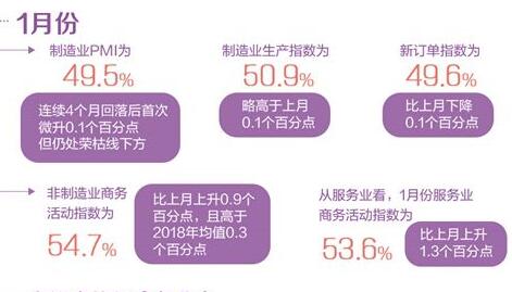 1月份制造业和非制造业PMI双双回升 企稳迹象初显