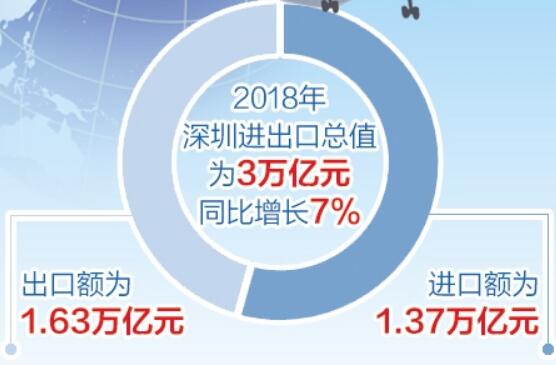 从外贸数据看深圳产业转型