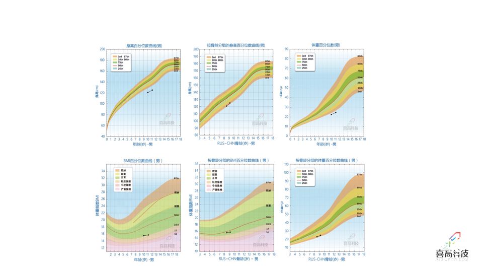 “骨龄专家”喜高科技：健康思维颠覆疾病思维，悄悄发生在儿童健康管理领域