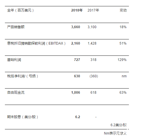 新奥股份：桑托斯2018年基本利润与自由现金流创历史最高