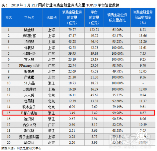 2019行稳致远 E都市钱包消费金融业务受行业认可