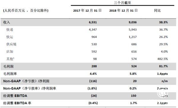 百世公布2018年第四季度及全年业绩 业务高速成长 实现季度盈利 