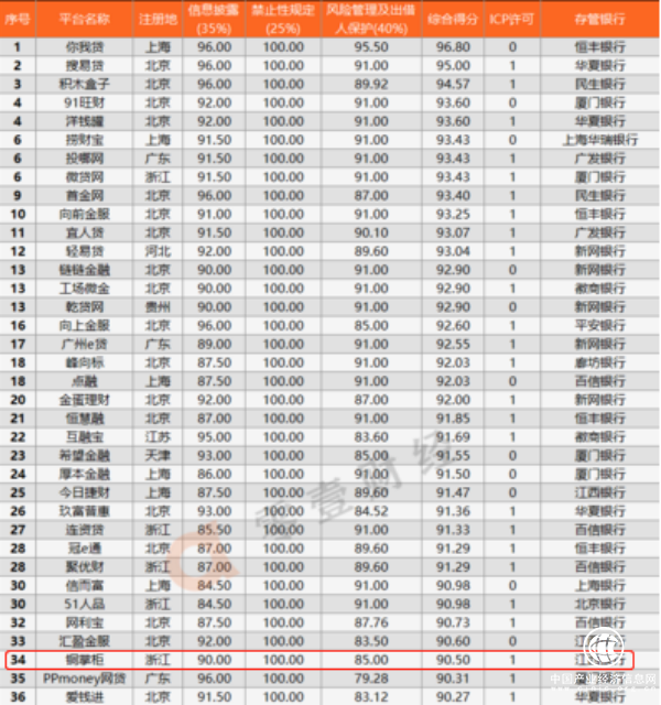 零壹财经2月P2P备案进度出榜 铜掌柜名列34位
