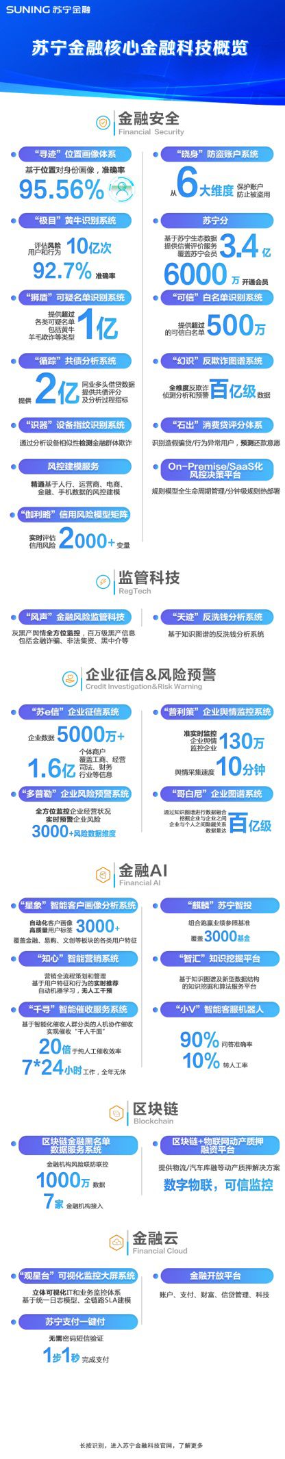 苏宁金融发布核心金融科技全景长图 多项技术行业领先