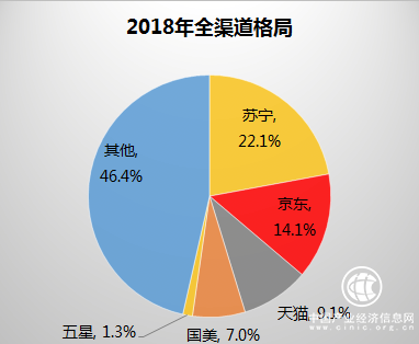 东北空调同比激增396%，苏宁315爆单原因何在？