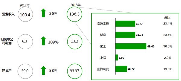 新奥股份2018年报：营业收入和净利润创历史双高