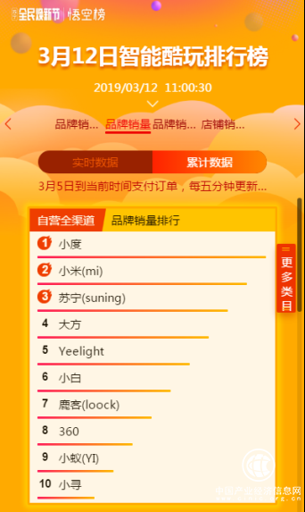 苏宁315焕新节悟空榜：智能数码“国潮”品牌火爆