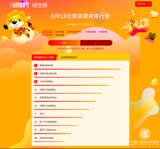 箭牌、四季沐歌激战家装市场，花洒类产品更受欢迎！