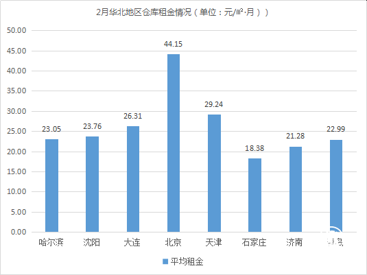 租金环比上涨0.19%！《2019年2月中国通用仓储市场动态报告》发布