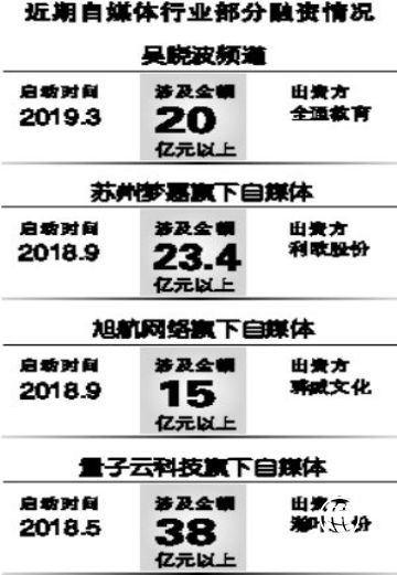 自媒体红利期消退开始大浪淘沙 头部效应愈加明显