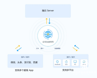 融云小程序解决方案：提升运营留存的增长之道