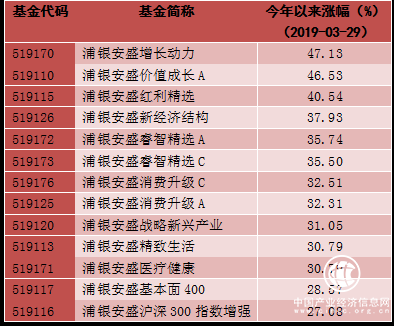 踏浪成长 春潮涌动 浦银安盛首季整体权益投资业绩行业第二