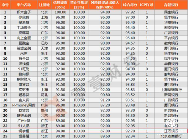 铜掌柜跃居零壹财经3月P2P整改备案进度琅琊榜24位