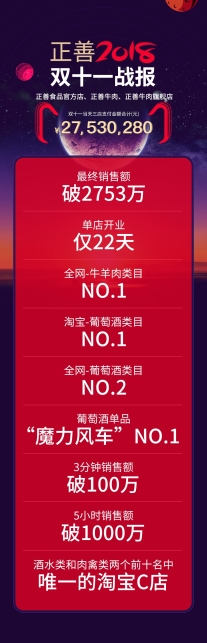 正善食品新零售时代大赢家 进口肉类和酒类双冠军