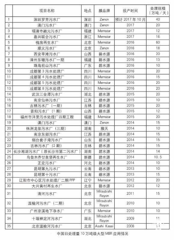 中国污水处理MBR膜品牌市场占有率调研发布，中信环境技术美能，碧水源领先！