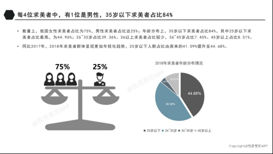医美APP悦美整形发布医美消费报告：武汉女生最爱隆胸