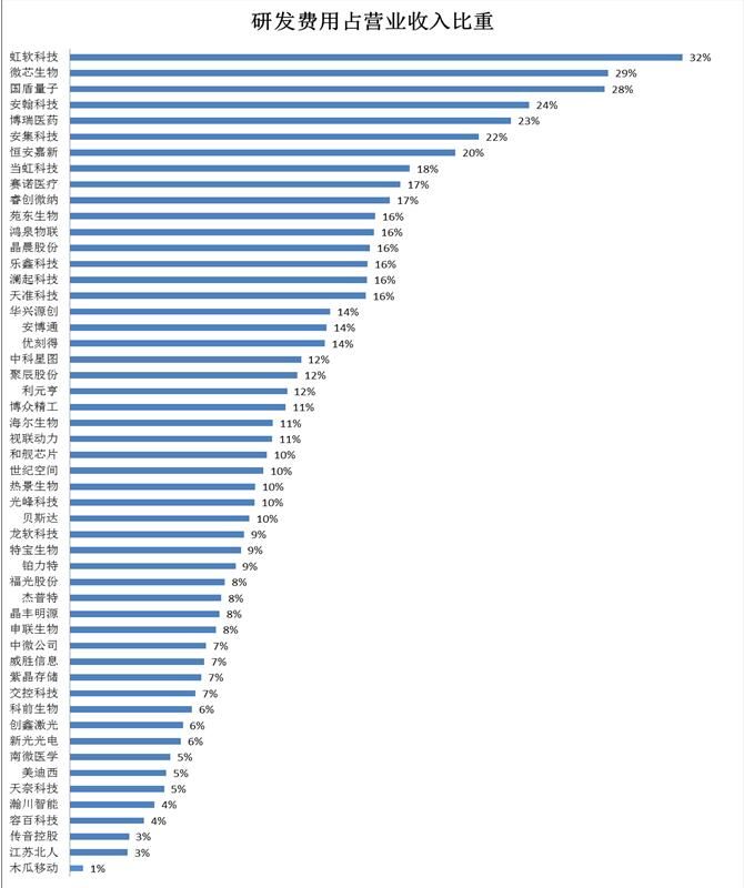 研发占营收比是检验科创板企业研发投入的黄金标准吗？