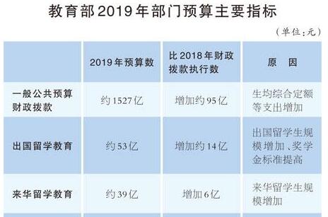 4562亿元！教育经费的钱从哪里来，将花到哪里？