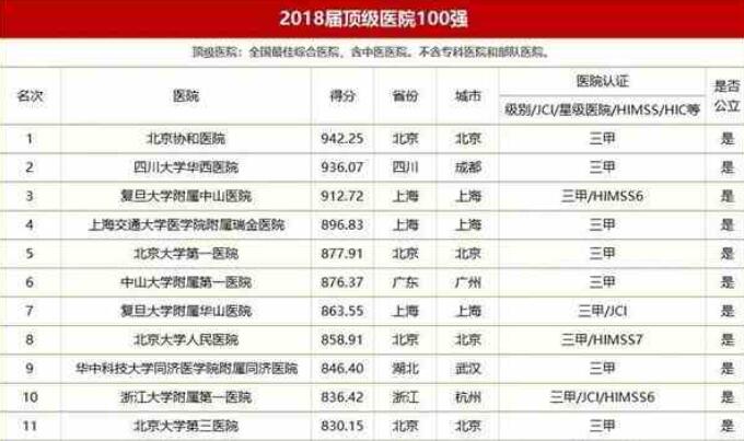 2018中国顶级医院100强榜单出炉