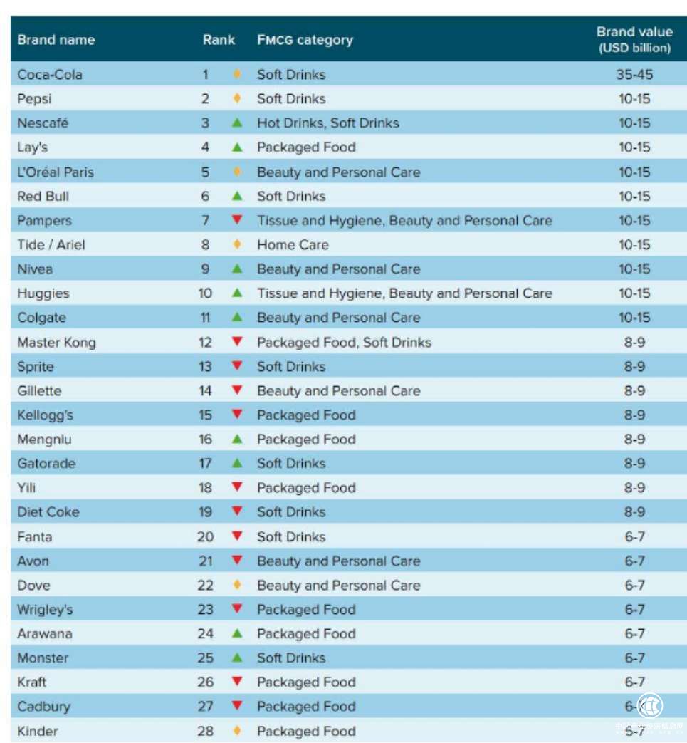 国际化战略获突破 蒙牛入选全球成功快消品牌TOP100