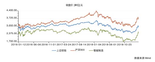 “智能+制造”塑风口 诺安高端制造涨超60%成“金猪”