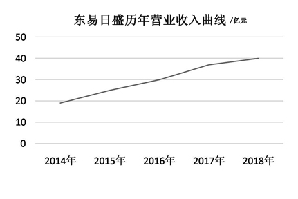 2018东易日盛持续双增长,全景科技家装成为核心竞争力