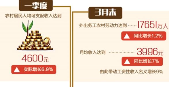 人均可支配收入4600元 农民持续增收