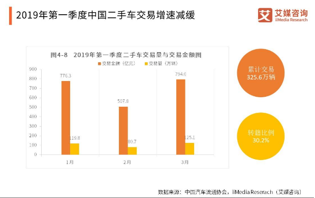艾媒2019年二手车行业报告：地域性发展突出，经营模式正在发生转变