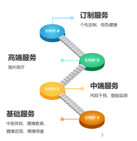 独具特色的昆仑健康管理服务，来了解一下