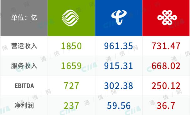 三大运营商2019首季度财报出炉：5G前夜风云莫测