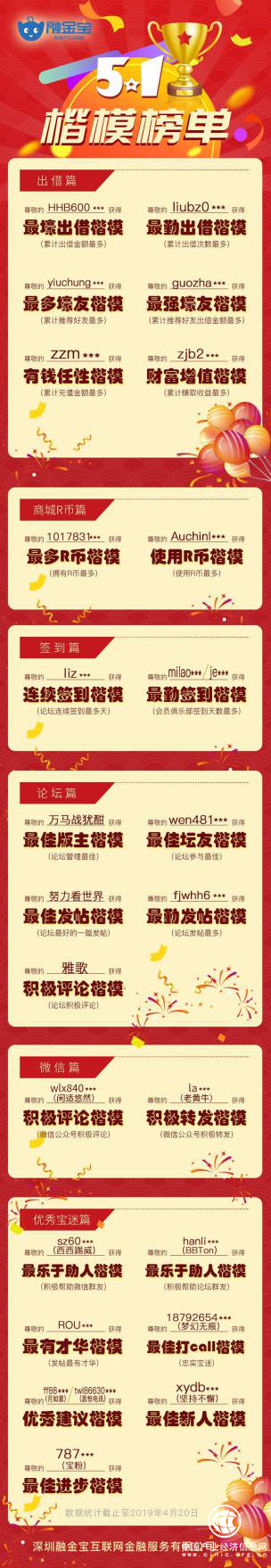 融金宝重磅发布五一楷模榜 用户杰出表现获表彰