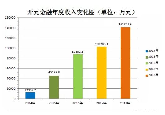 轻易贷母公司开元金融发布2018年度财务报告 年收入同比增长37.9%