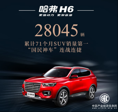斩获第71个销量冠军 神车哈弗H6的奇迹仍在延续