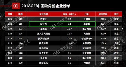 聚好看入选“2018中国独角兽”，发明专利235项超“平均线“7倍