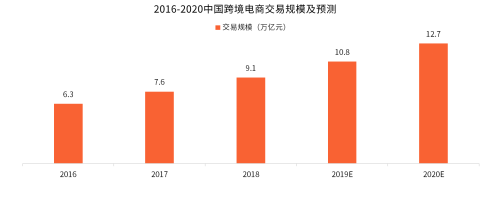 跨境电商行业迎来政策利好 网易考拉全面拥抱新消费